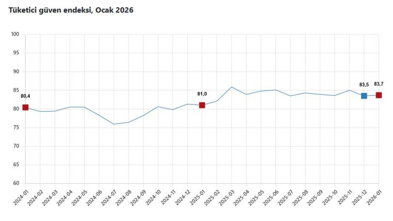 Tüketici Güveni Yeni Yıla Sınırlı Artışla Girdi