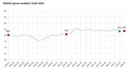 Tüketici Güveni Yeni Yıla Sınırlı Artışla Girdi