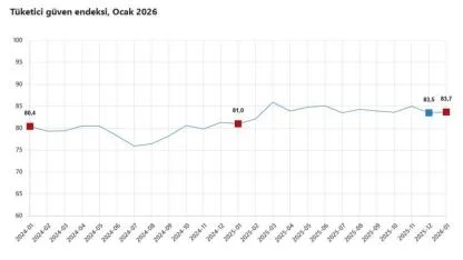 Tüketici Güveni Yeni Yıla Sınırlı Artışla Girdi