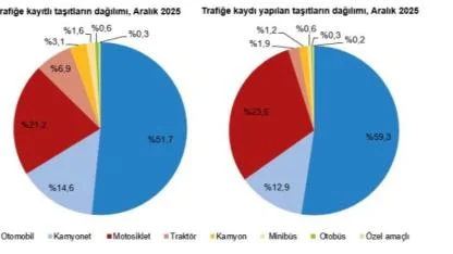 Türkiye’de Taşıt Sayısı 33,6 Milyonu Aştı
