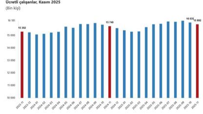 Ücretli Çalışan Sayısında Sınırlı Artış