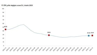 Üretici Fiyatlarında Yıl Sonu Tablosu