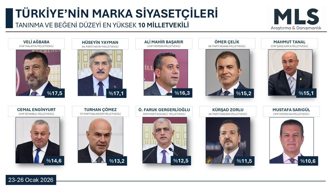 Yayman, Türkiye’nin Marka Siyasetçileri Arasında