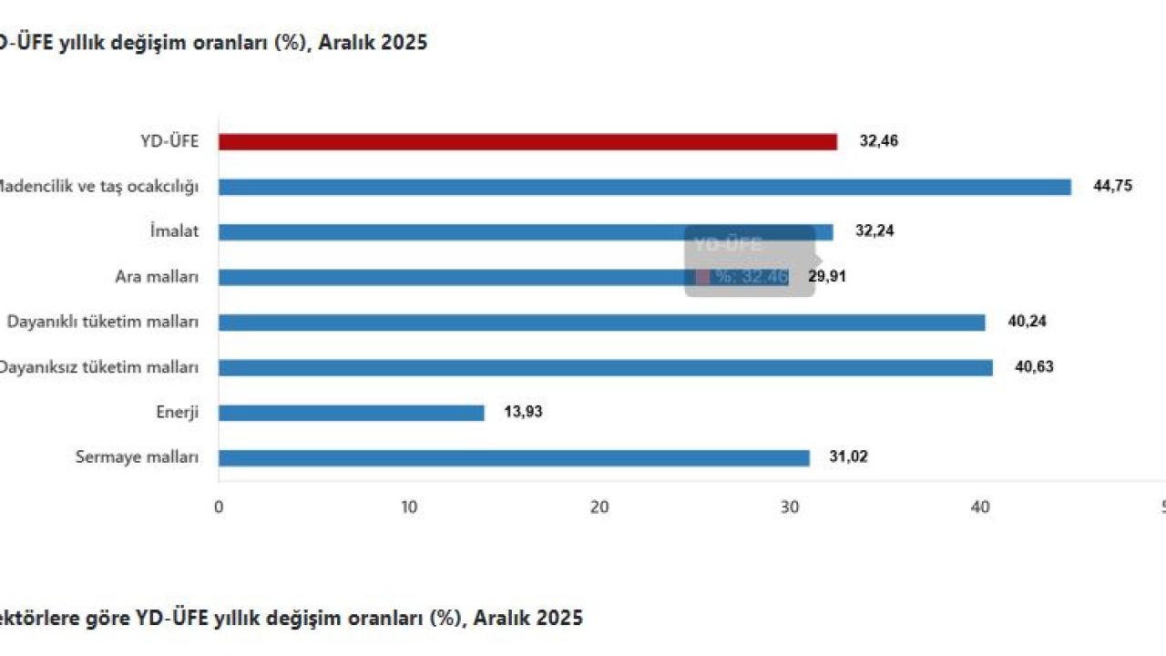 Yurt Dışı Üretici Fiyat Endeksi Aralık’ta Yükseldi