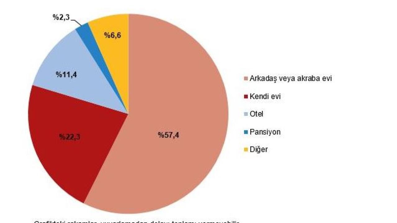 Yurt İçi Turizmde Harcama 276 Milyar TL’yi Aştı